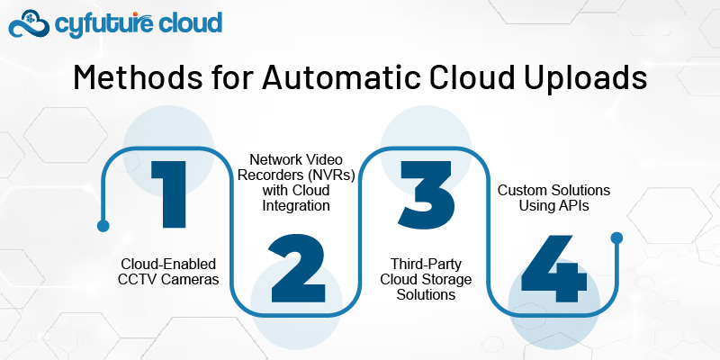  Automatic Cloud Uploads